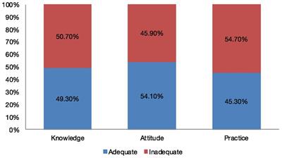 Knowledge, attitude, and practice of menstrual blood-derived mesenchymal stem cells among female healthcare workers in India